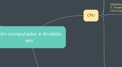 Mind Map: Um computador é dividido em: