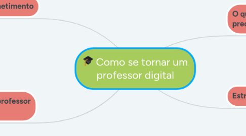 Mind Map: Como se tornar um professor digital