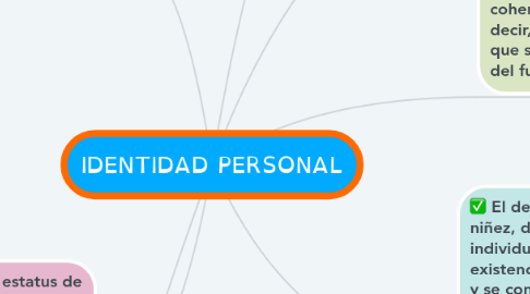 Mind Map: IDENTIDAD PERSONAL