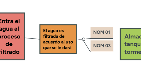 Mind Map: 4 Modalidades del discurso