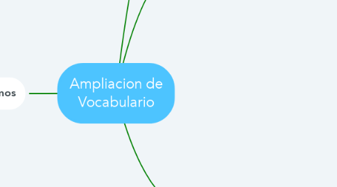 Ampliacion de Vocabulario | MindMeister Mapa Mental