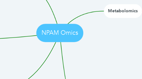 Mind Map: NPAM Omics