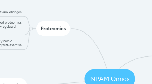 Mind Map: NPAM Omics