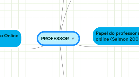 Mind Map: PROFESSOR