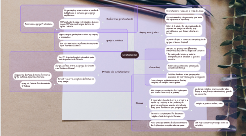 Mind Map: Cristianismo