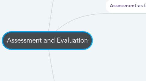 Mind Map: Assessment and Evaluation