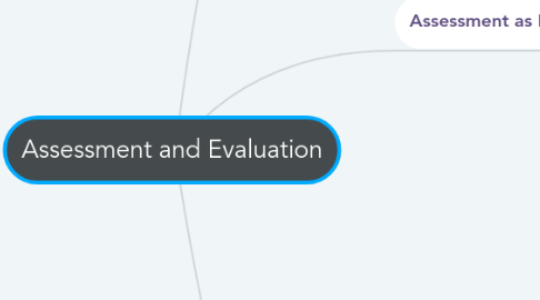 Mind Map: Assessment and Evaluation