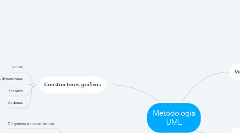 Mind Map: Metodología UML