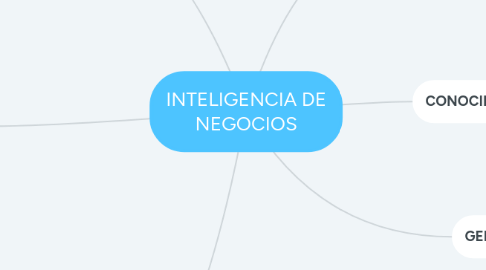 Mind Map: INTELIGENCIA DE NEGOCIOS