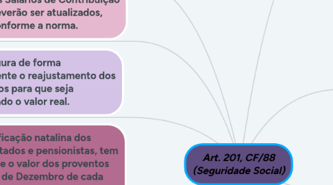 Mind Map: Art. 201, CF/88 (Seguridade Social)