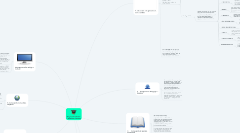 Mind Map: Proyecto Académico Pedagógico Solidario