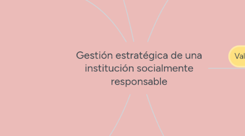 Mind Map: Gestión estratégica de una institución socialmente responsable