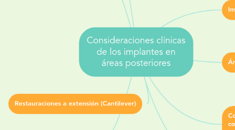 Mind Map: Consideraciones clínicas de los implantes en áreas posteriores