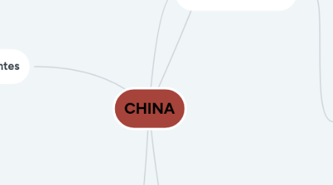 Mind Map: CHINA