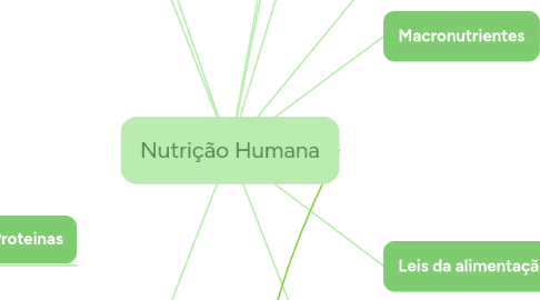 Mind Map: Nutrição Humana