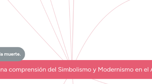 Mind Map: Copia de Bases para una comprensión del Simbolismo y Modernismo en el Arte Sudamericano.