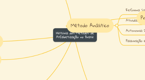 Mind Map: História dos Métodos de Alfabetização no Brasil