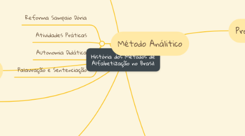 Mind Map: História dos Métodos de Alfabetização no Brasil