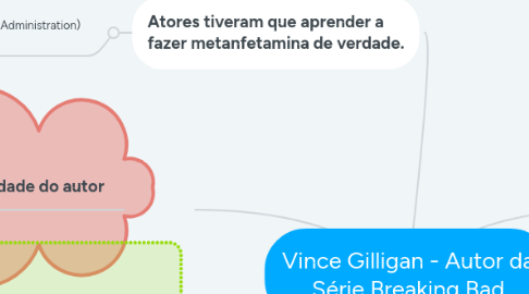 Mind Map: Vince Gilligan - Autor da Série Breaking Bad