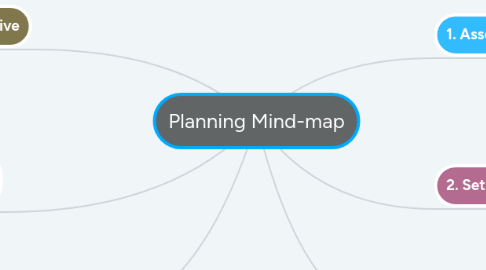 Mind Map: Planning Mind-map