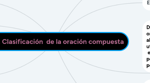 Mind Map: Clasificación de la oración compuesta