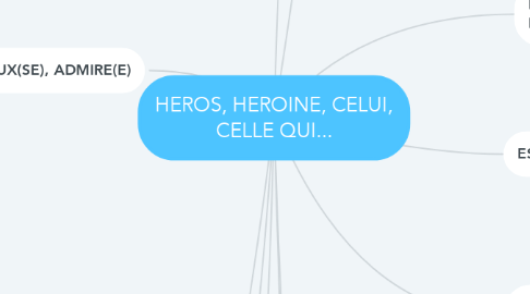 Mind Map: HEROS, HEROINE, CELUI, CELLE QUI...