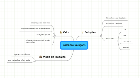 Mind Map: Calandra Soluções