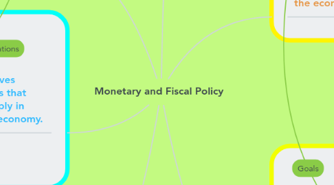 Mind Map: Monetary and Fiscal Policy