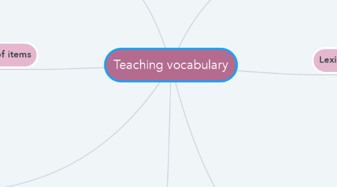 Mind Map: Teaching vocabulary