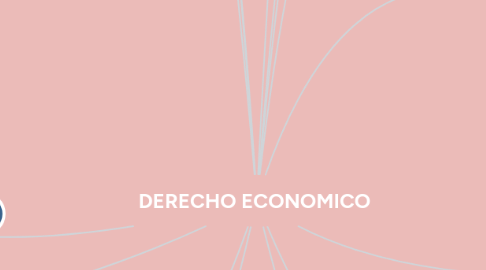 Mind Map: DERECHO ECONOMICO