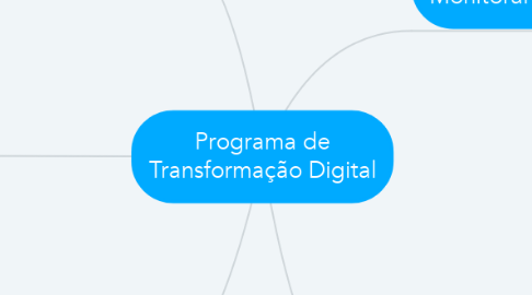 Mind Map: Programa de Transformação Digital