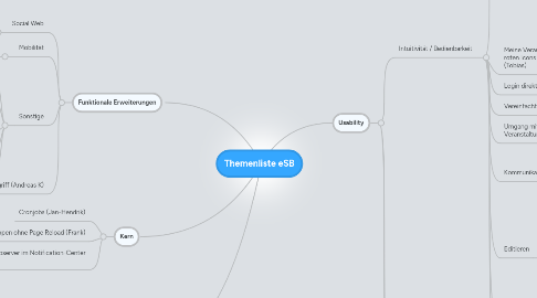 Mind Map: Themenliste eSB