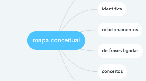 Mind Map: mapa conceitual