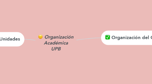 Mind Map: Organización Académica UPB