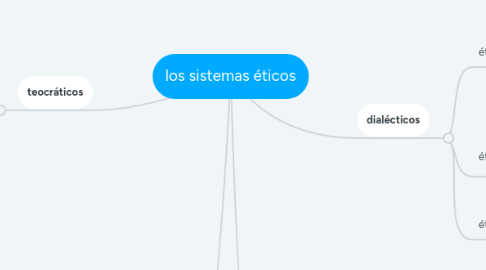 Mind Map: los sistemas éticos