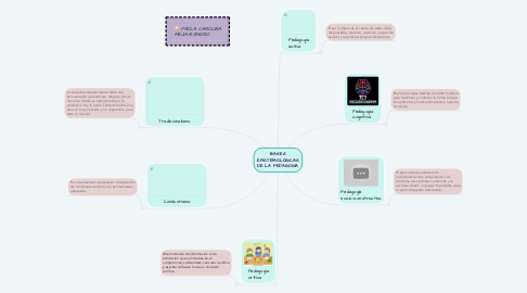 Mind Map: BASES EPISTEMOLÓGICAS DE LA PEDAGOGÍA