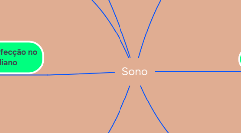 Mind Map: Sono