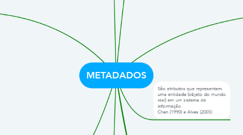 Mind Map: METADADOS