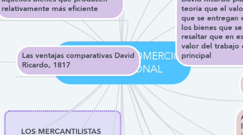 Mind Map: TEORIAS DEL COMERCIO INTERNACIONAL