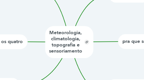Mind Map: Meteorologia, climatologia, topografia e sensoriamento