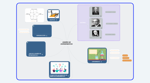 Mind Map: DISEÑO DE EXPERIMENTOS