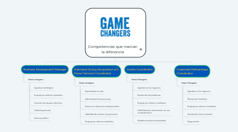 Mind Map: Competencias que marcan la diferencia