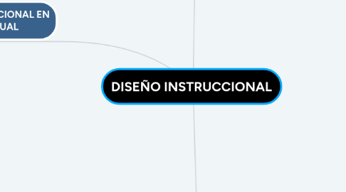 Mind Map: DISEÑO INSTRUCCIONAL