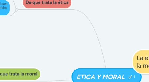 Mind Map: ETICA Y MORAL