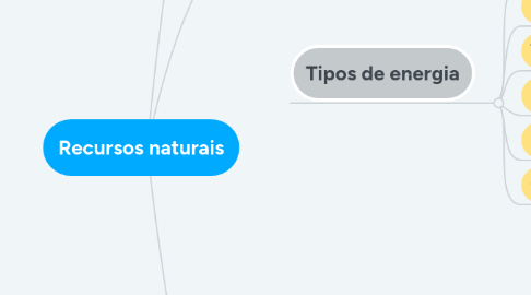 Mind Map: Recursos naturais