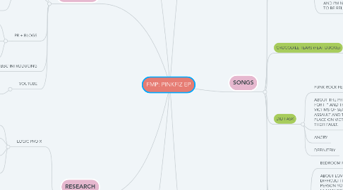 Mind Map: FMP: PINKFIZ EP