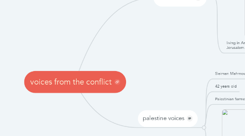 Mind Map: voices from the conflict