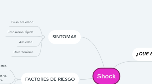 Mind Map: Shock