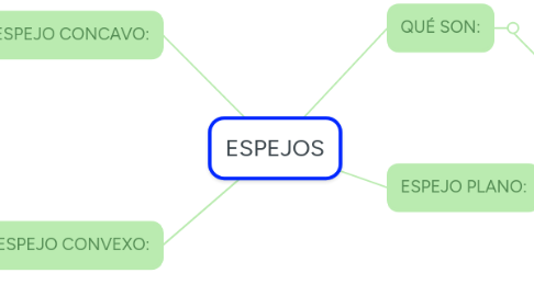 Mind Map: ESPEJOS