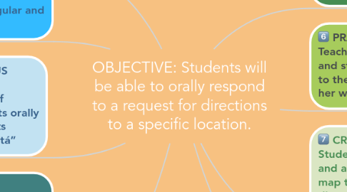 Mind Map: OBJECTIVE: Students will be able to orally respond to a request for directions to a specific location.